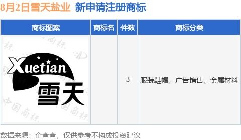 雪天鹽業(yè)新提交3件商標注冊申請